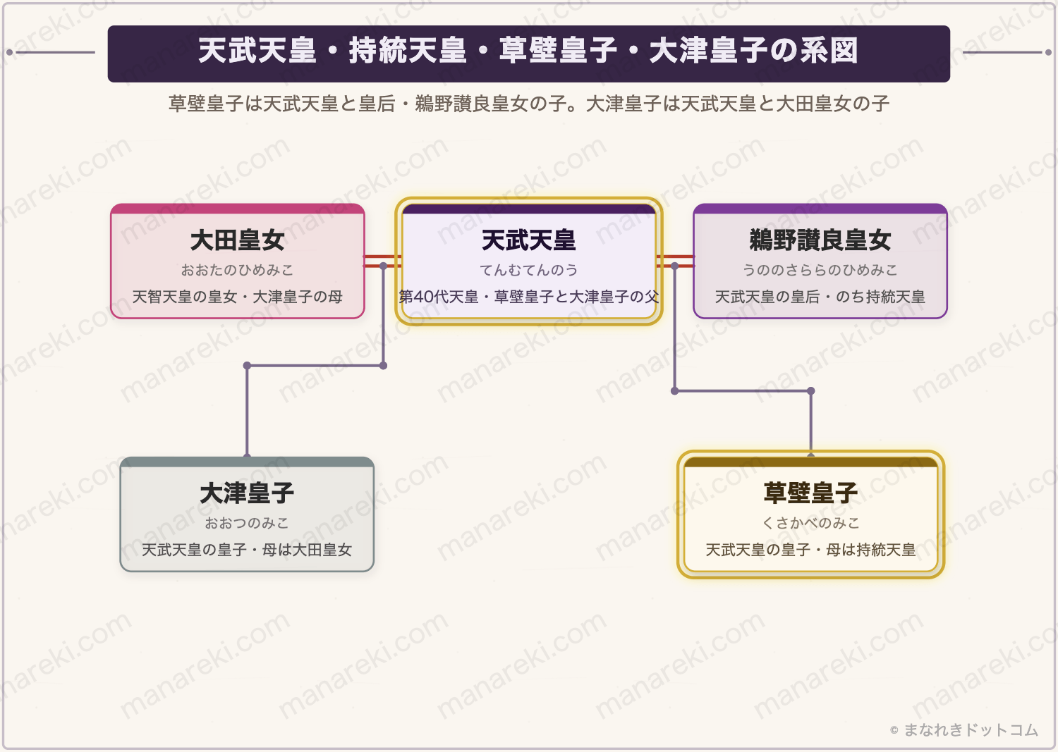 天武天皇の皇子たちの系図(草壁皇子と大津皇子)