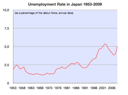 日本の完全失業率の推移（1953〜2009年）