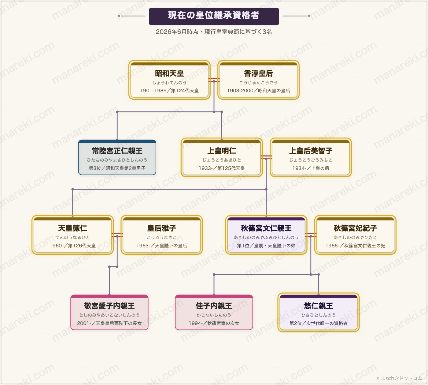 皇位継承順位は誰？愛子さまが天皇になれない理由をわかりやすく解説 | まなれきドットコム
