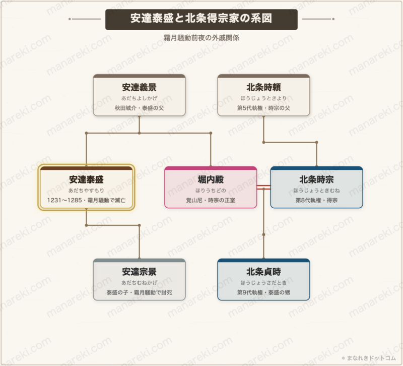 安達泰盛と北条得宗家の系図