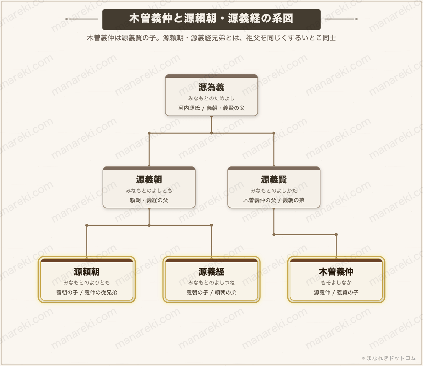 木曽義仲・源頼朝・源義経の系図