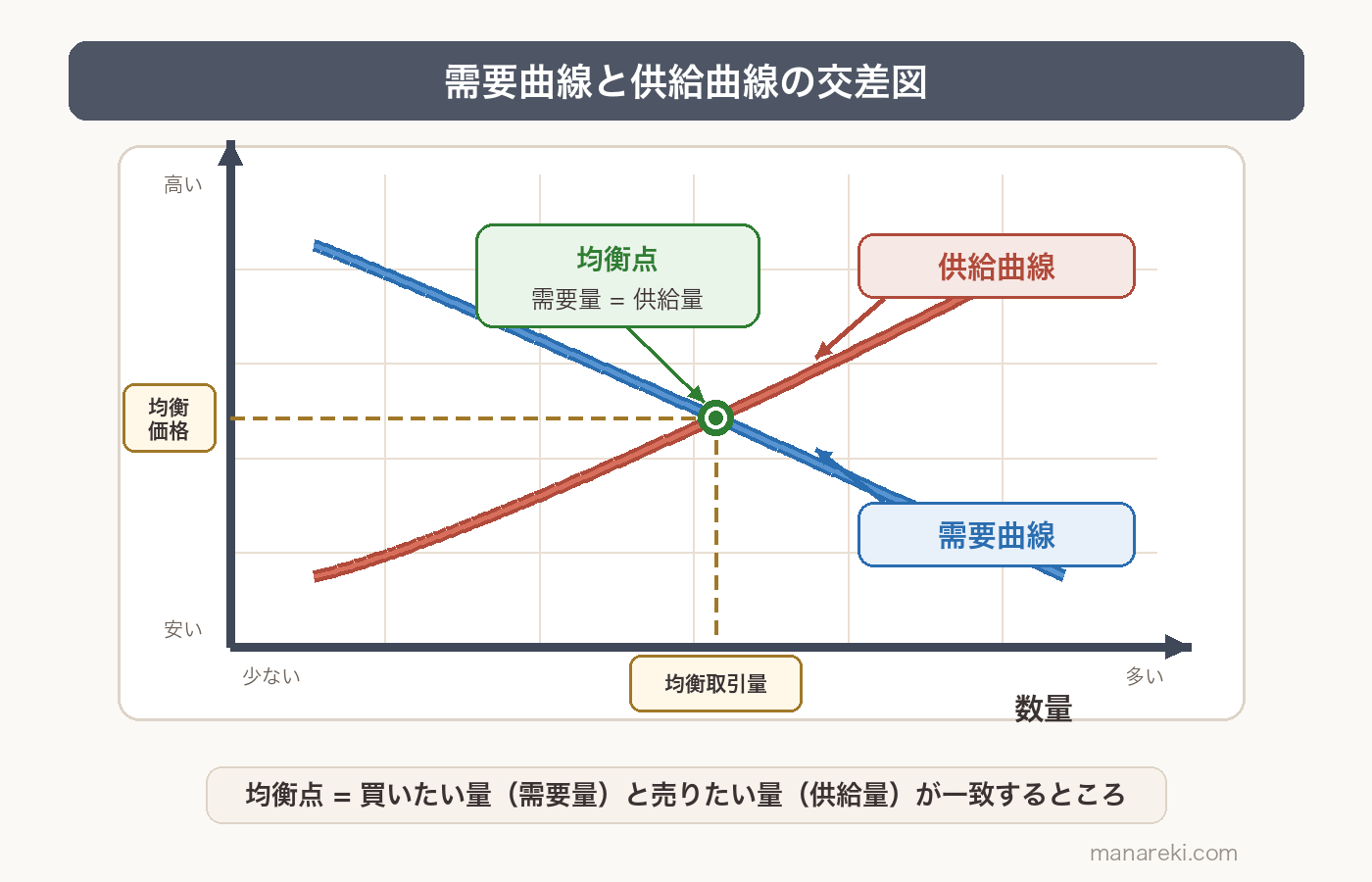 市場均衡のグラフ