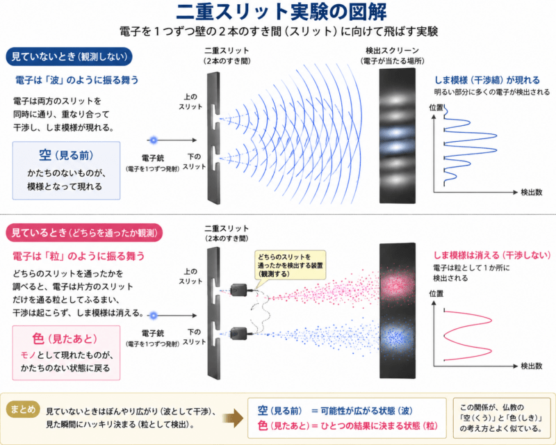 二重スリット実験のイメージ図
