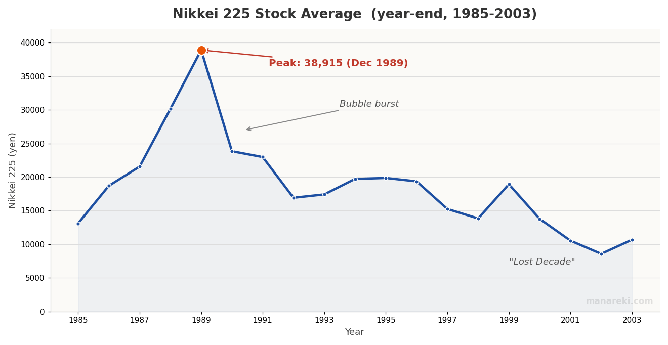日経平均株価の推移 1985〜2003年 バブル崩壊と失われた10年