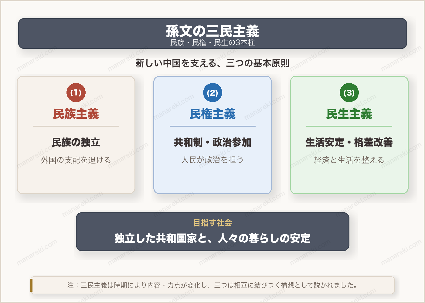 孫文の三民主義である民族主義・民権主義・民生主義を示した図