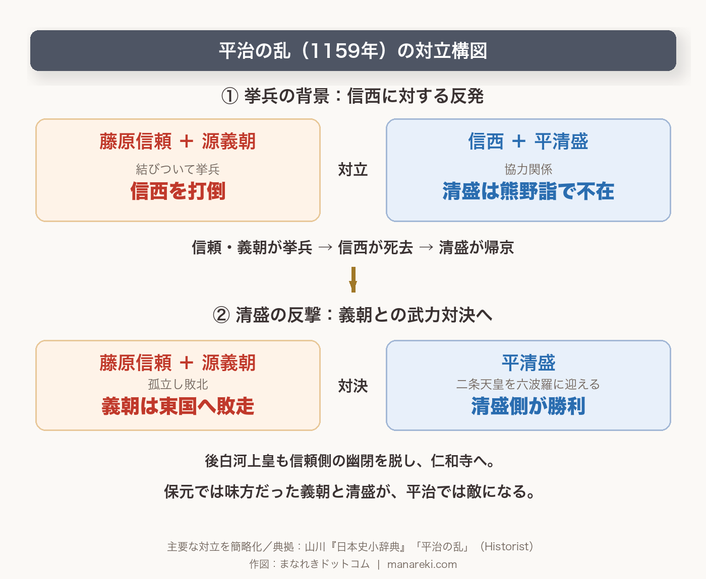 平治の乱の対立図。藤原信頼・源義朝が信西を倒した後、帰京した平清盛と対決して敗北する流れ。