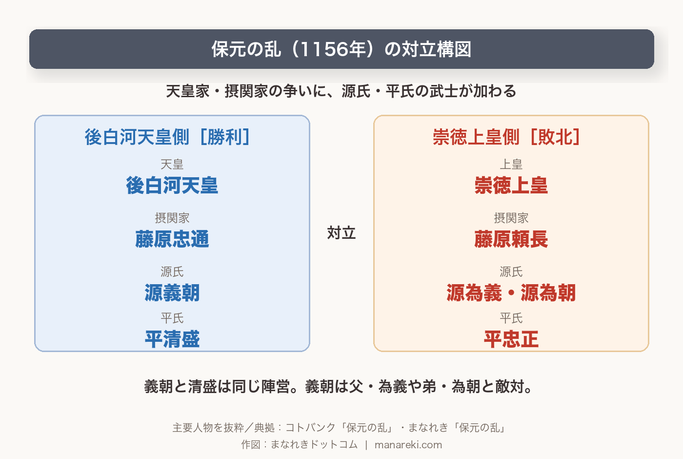保元の乱の対立図。後白河天皇・藤原忠通・源義朝・平清盛の側と、崇徳上皇・藤原頼長・源為義・源為朝・平忠正の側が対立。