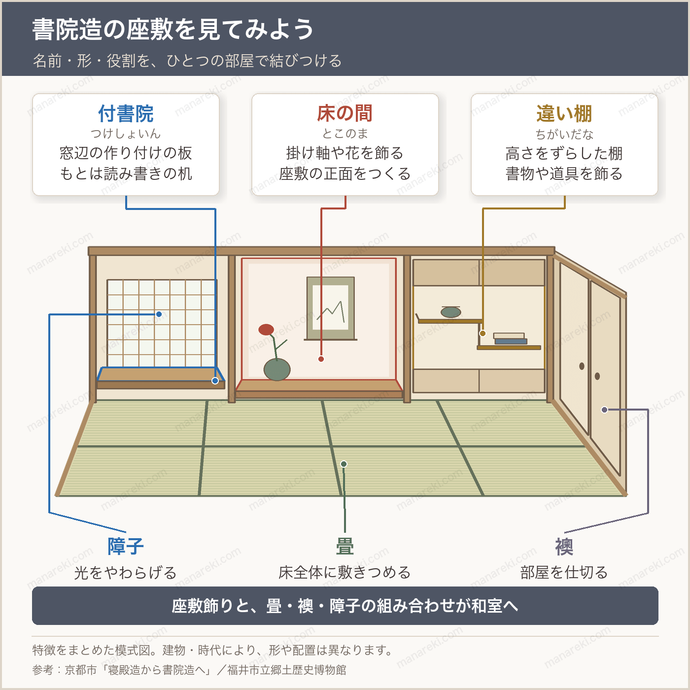 書院造の座敷の模式図。窓辺の付書院、掛け軸や花を飾る床の間、段違いの違い棚と、障子・畳・襖の位置と役割を示す。