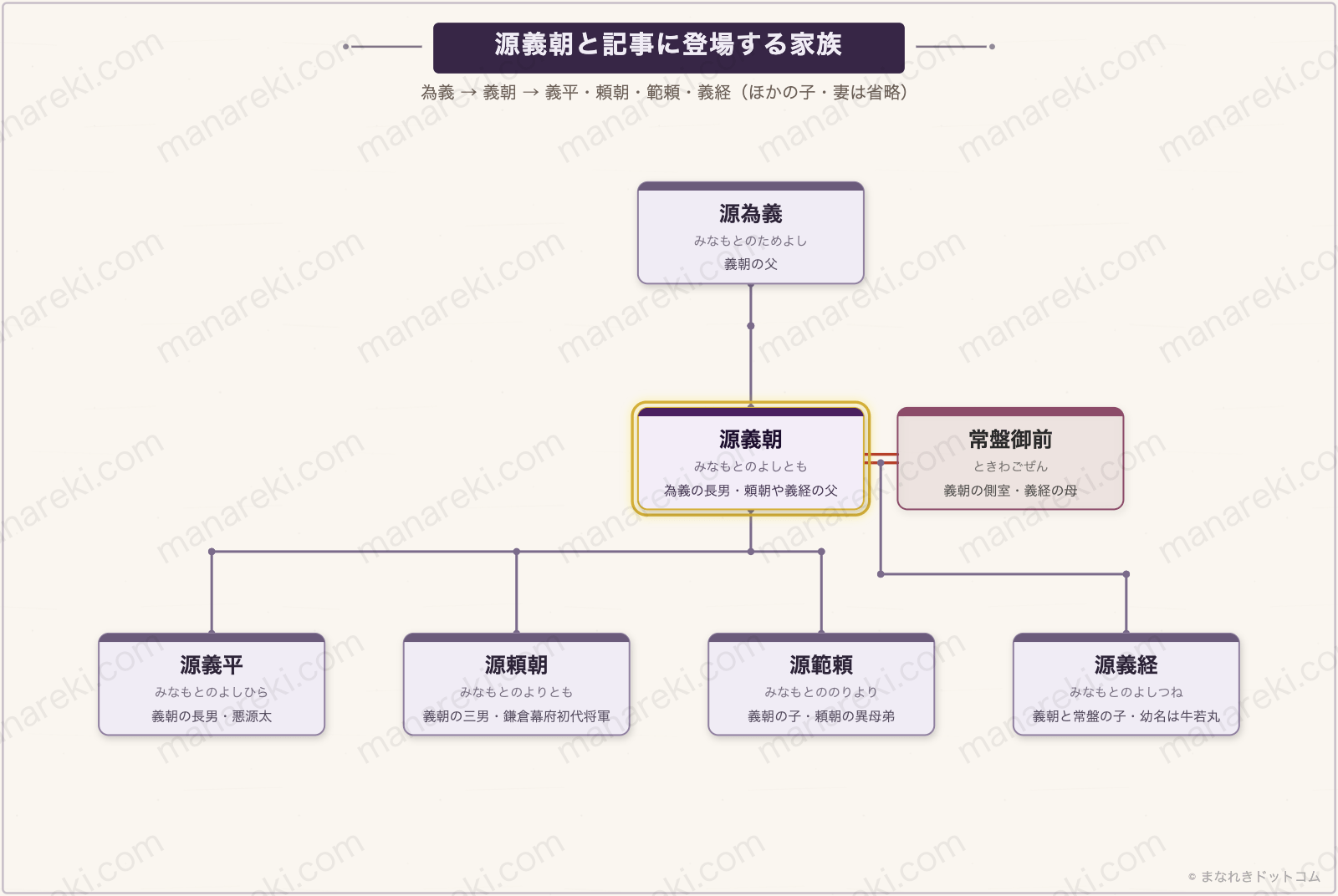源為義を父とする源義朝と、その子の義平・頼朝・範頼・義経の系図。常盤御前は義朝の側室で義経の母。