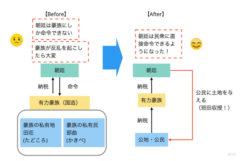 公地公民制の前後を比べた図。改革前は有力豪族が田荘（私有地）と部曲（私有民）を持ち、改革後は朝廷が公地・公民を直接支配して班田収授を行う