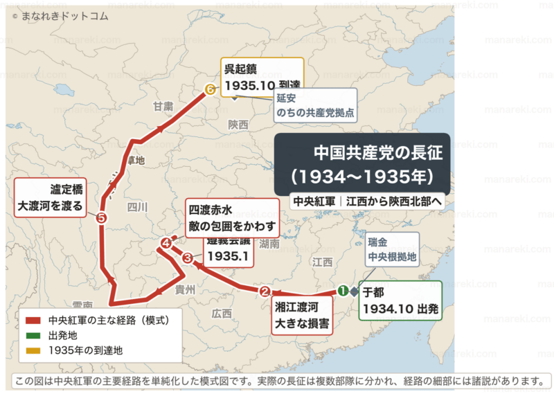 中国共産党・中央紅軍の長征（1934〜1935年）を示す模式図。凡例は中央紅軍の主な経路（模式）・出発地・1935年の到達地