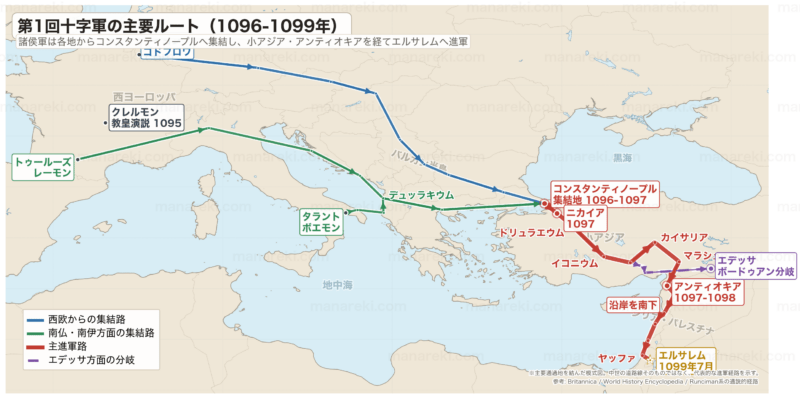 第1回十字軍（1096〜1099年）の主要ルートを示す地図。西ヨーロッパからバルカン半島・小アジアを経てエルサレムへ向かう経路