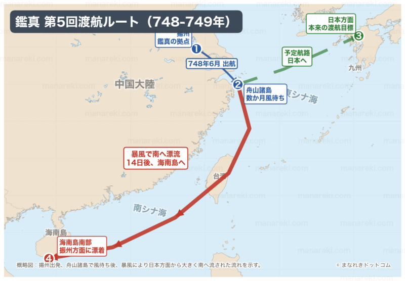748〜749年の鑑真の第5回渡航ルートを示す地図。揚州を発ち暴風で海南島まで流された経路がわかる