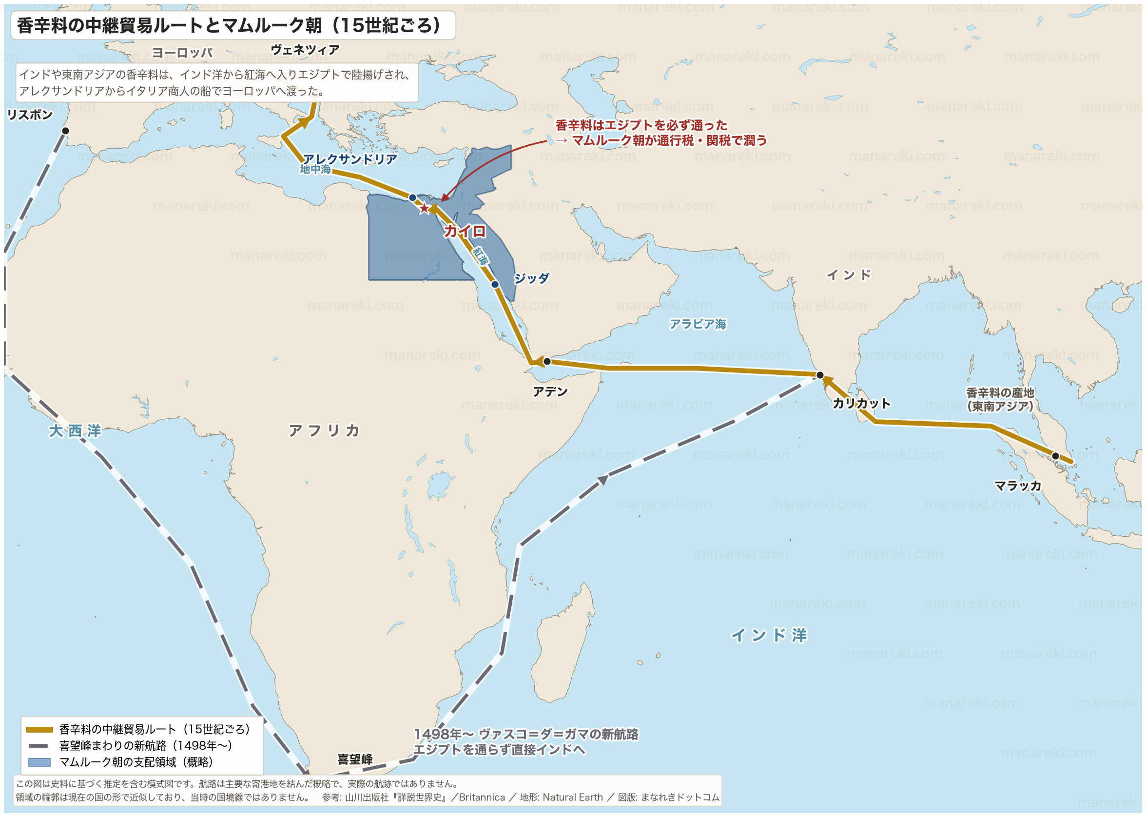 香辛料の中継貿易ルートを示した地図。インド洋から紅海を経てエジプトで陸揚げされ、アレクサンドリアからヴェネツィアへ運ばれた経路と、喜望峰まわりの新航路