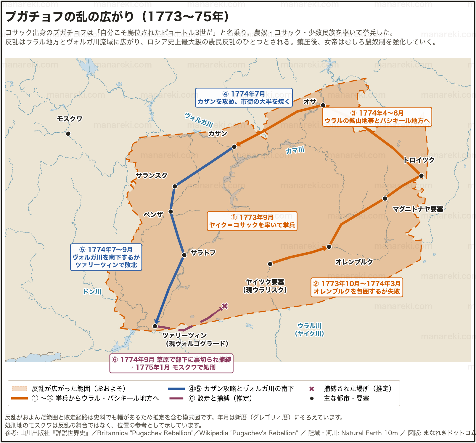 1773年から75年のプガチョフの乱が広がったウラル地方とヴォルガ川流域、およびヤイツク要塞からオレンブルク包囲・カザン攻略・ツァリーツィン敗北までのプガチョフの進路を示した地図