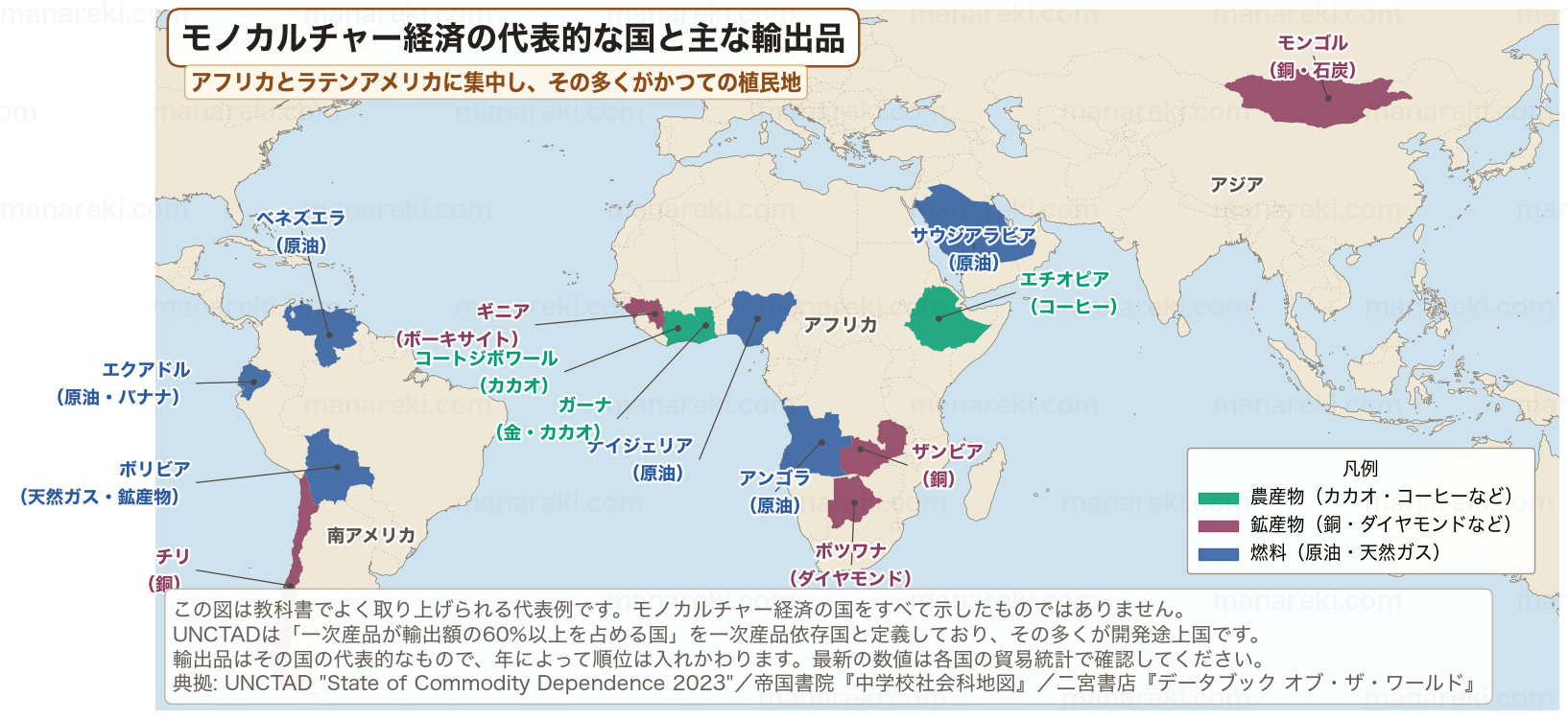 モノカルチャー経済の代表的な国を世界地図上に示し、主な輸出品を農産物・鉱産物・燃料の3つに色分けした地図。ナイジェリア・アンゴラ・ガーナ・コートジボワール・エチオピア・ザンビア・ボツワナ・ギニア・チリ・ベネズエラ・エクアドル・ボリビア・サウジアラビア・モンゴルを示す