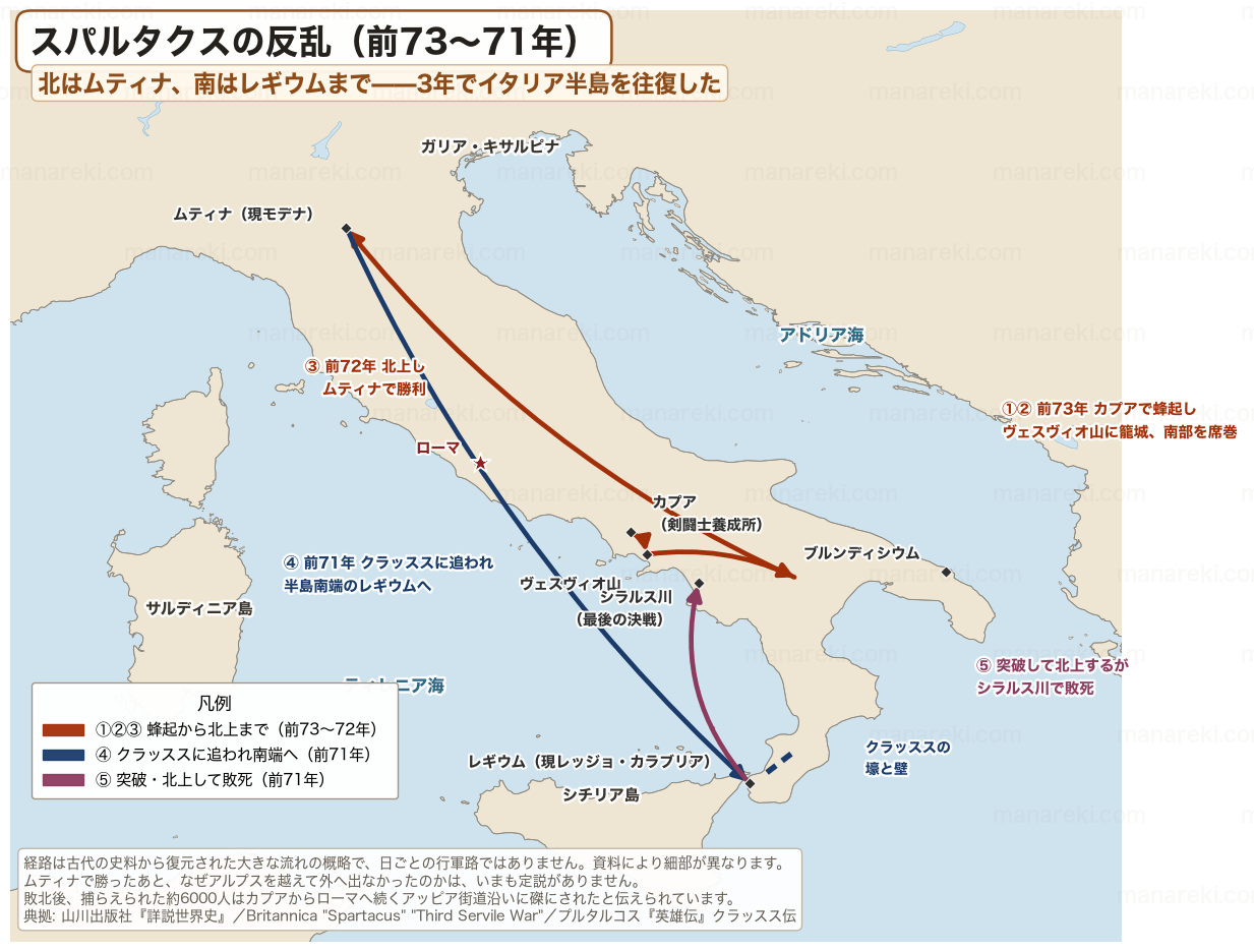 前73年から71年のスパルタクスの反乱の経路を示した地図。カプアでの蜂起からヴェスヴィオ山、北のムティナ、南端のレギウム、最後の決戦地シラルス川までを番号付きの矢印でたどっている