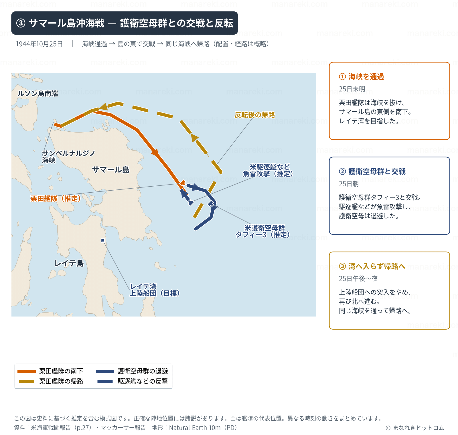 1944年10月25日のサマール島沖海戦で、サンベルナルジノ海峡からサマール島東側を南下する栗田艦隊、米護衛空母群タフィー3の退避と駆逐艦などの反撃、反転後に同じ海峡へ向かう帰路を示す地図。配置と経路は概略