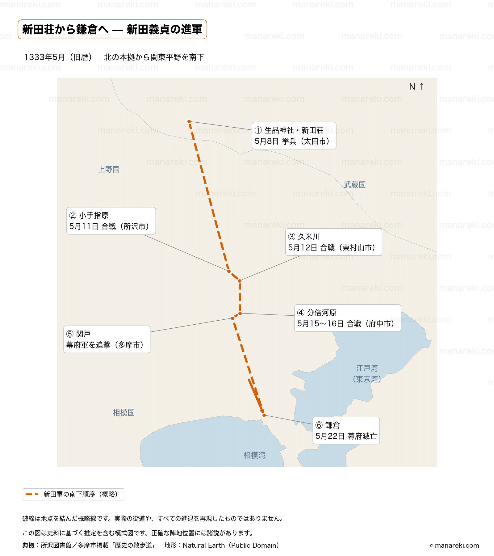 新田義貞の本拠地・生品神社から、小手指原、久米川、分倍河原、関戸を経て鎌倉へ南下する順序を示す地図