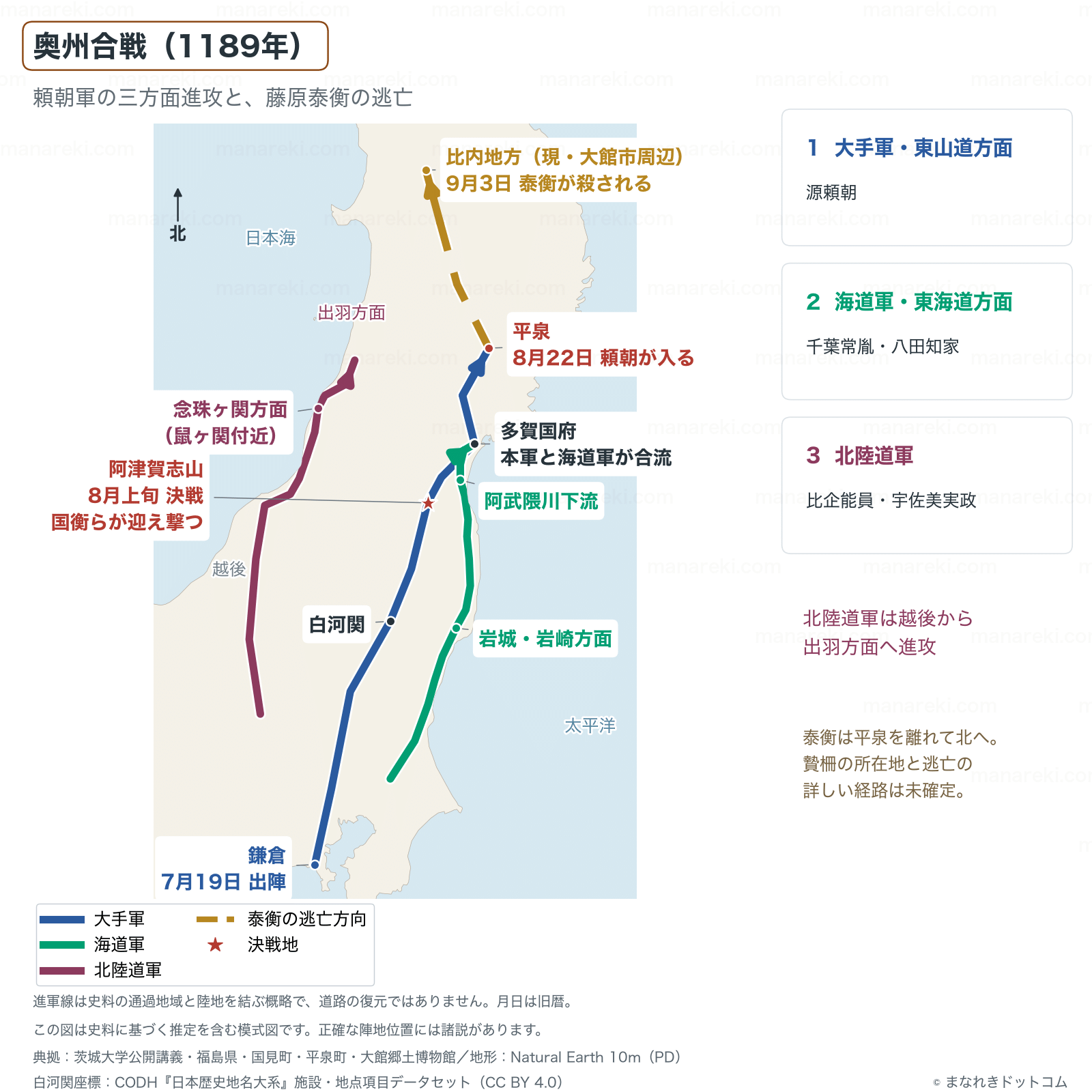 1189年の奥州合戦の進軍概略図。緑の海道軍は常陸・浜通りから阿武隈川下流を渡り、多賀国府で青の頼朝本軍と合流する。紫の北陸道軍は越後から念珠ヶ関付近を経て出羽方面へ進む。金の破線は泰衡の逃亡方向。進軍線は道路の正確な復元ではない。