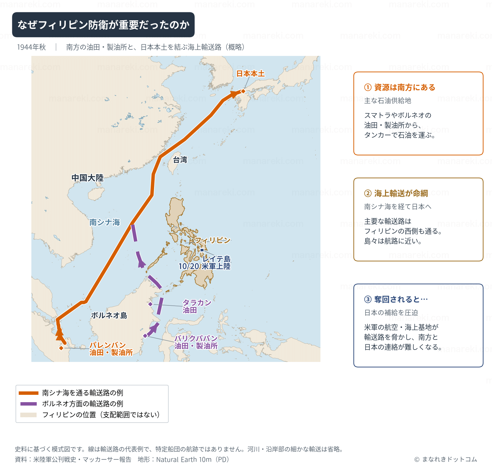 南方の油田から日本本土へ石油を運ぶ航路が、フィリピンのすぐ脇を通っていたことを示した地図。捷一号作戦でフィリピン防衛に総力を投じた理由を示している